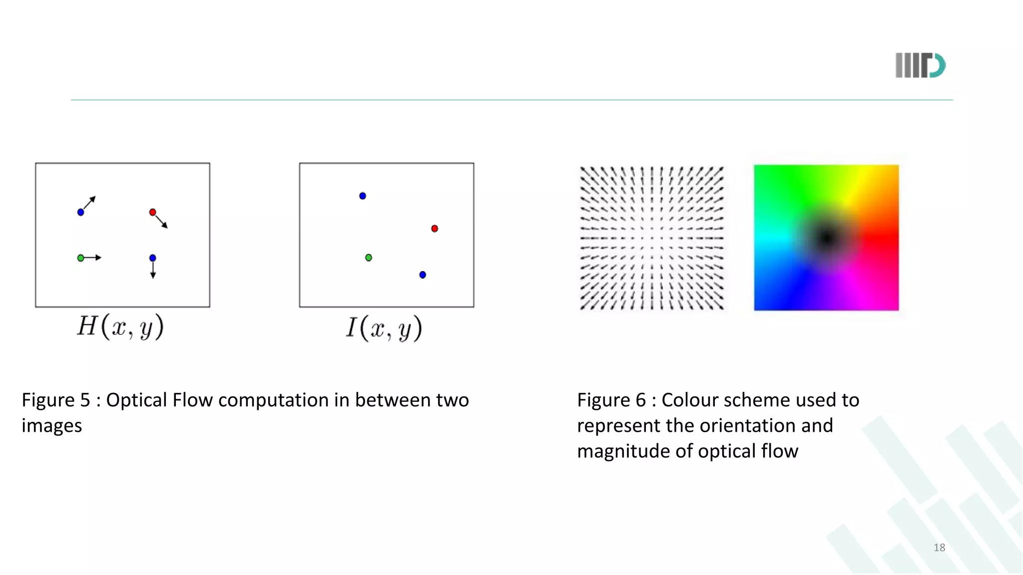 18
Figure 6 : Colour scheme used to
represent the orientation and
magnitude of optical flow
Figure 5 : Optical Flow computation in between two
images
 