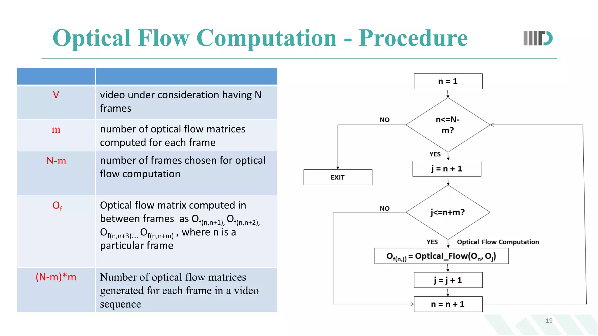 Optical Flow Computation - Procedure
19
V video under consideration having N
frames
m number of optical flow matrices
computed for each frame
N-m number of frames chosen for optical
flow computation
Of Optical flow matrix computed in
between frames as Of(n,n+1), Of(n,n+2),
Of(n,n+3)…. Of(n,n+m) , where n is a
particular frame
(N-m)*m Number of optical flow matrices
generated for each frame in a video
sequence
 