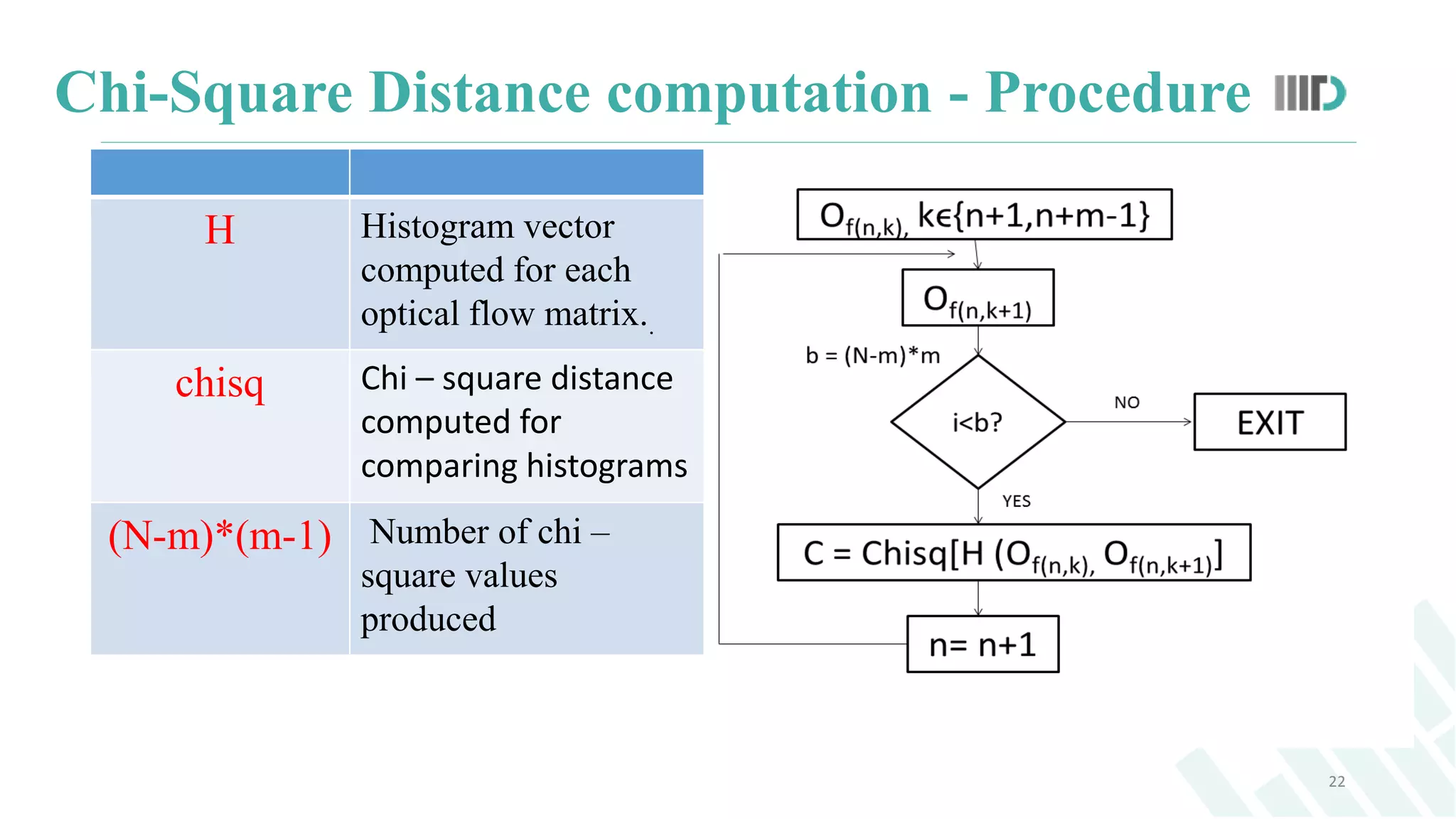 Chi-Square Distance computation - Procedure
22
H Histogram vector
computed for each
optical flow matrix..
chisq Chi – square distance
computed for
comparing histograms
(N-m)*(m-1) Number of chi –
square values
produced
 