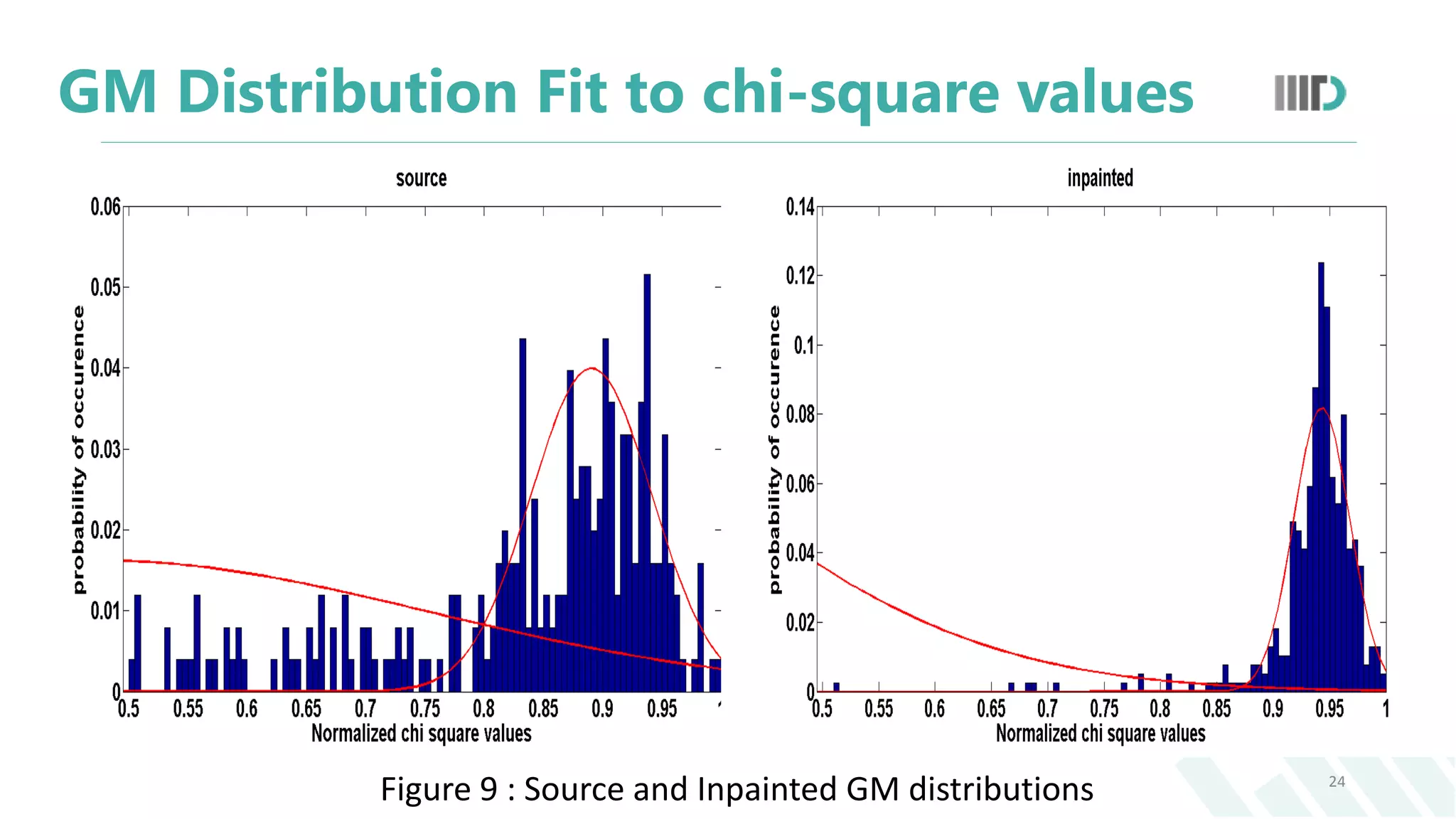 GM Distribution Fit to chi-square values
24
Figure 9 : Source and Inpainted GM distributions
 