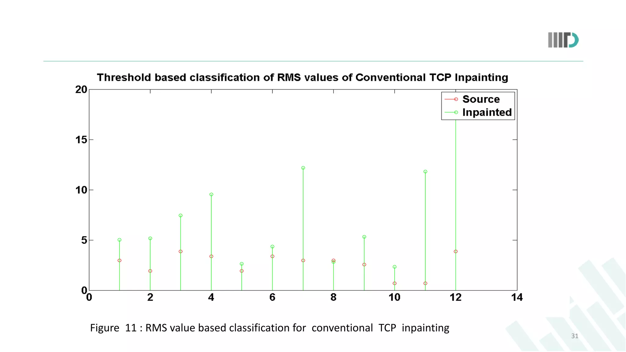 31
Figure 11 : RMS value based classification for conventional TCP inpainting
 