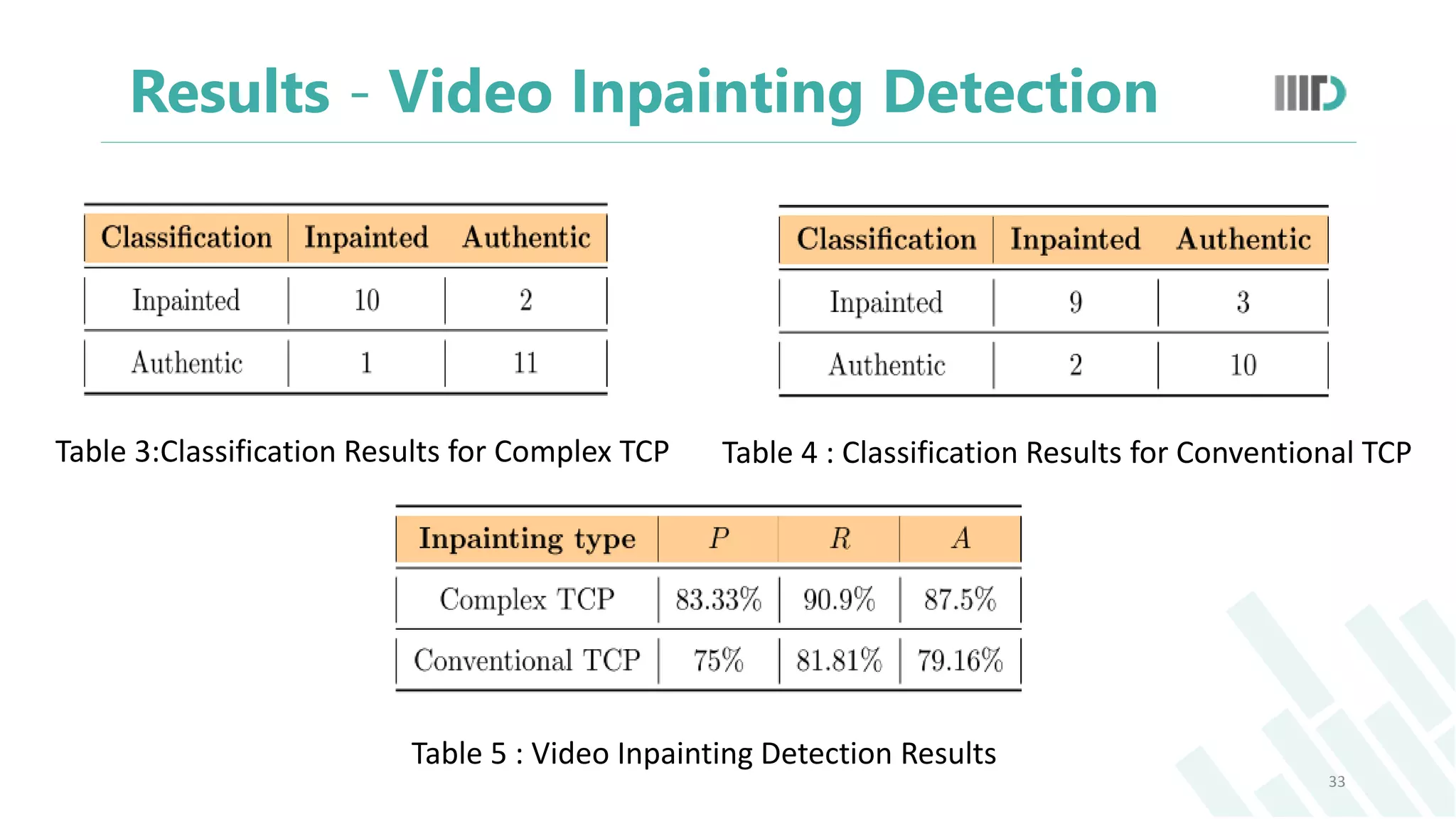 Results - Video Inpainting Detection
33
Table 3:Classification Results for Complex TCP Table 4 : Classification Results for Conventional TCP
Table 5 : Video Inpainting Detection Results
 