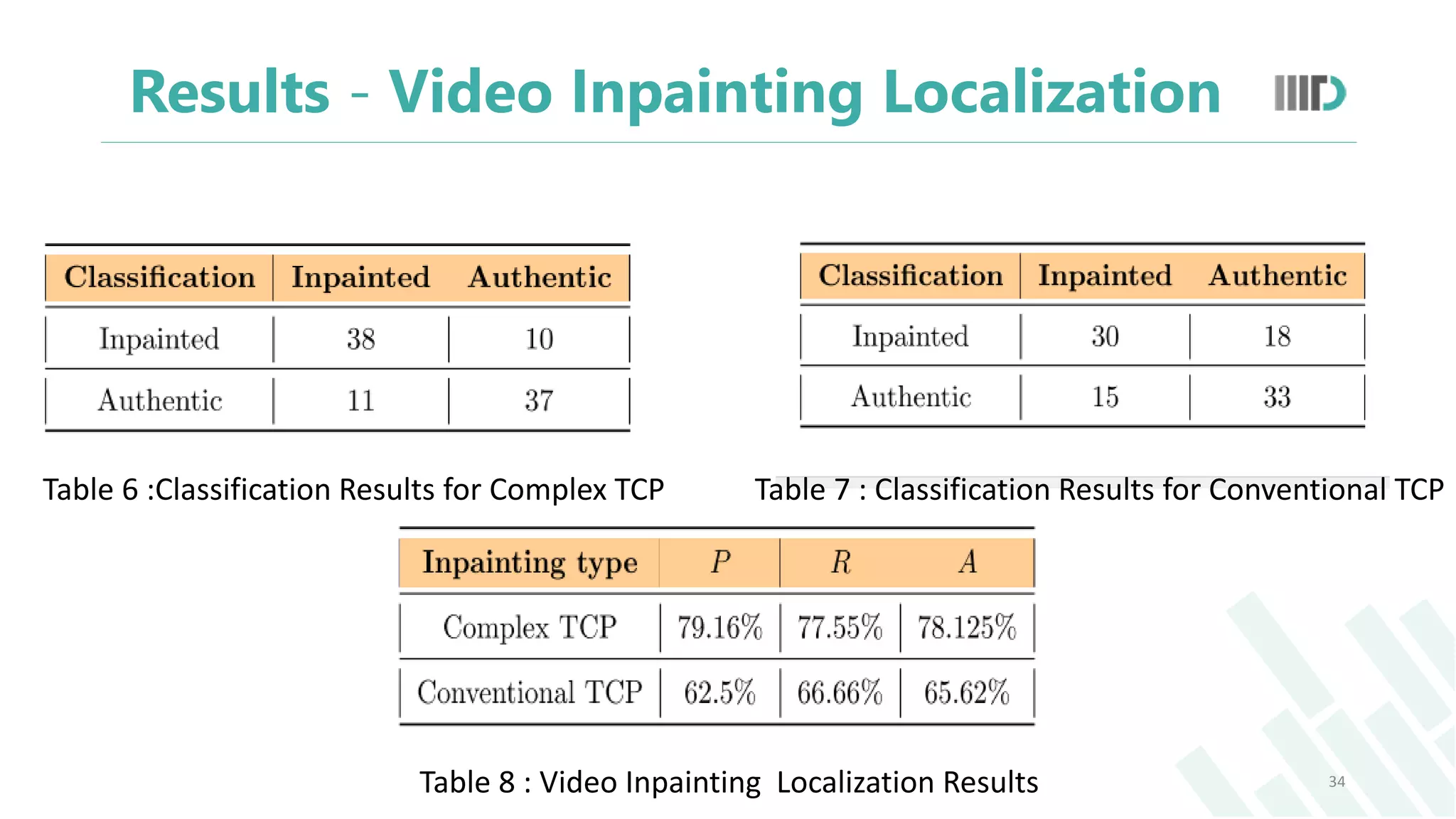Results - Video Inpainting Localization
34
Table 6 :Classification Results for Complex TCP Table 7 : Classification Results for Conventional TCP
Table 8 : Video Inpainting Localization Results
 