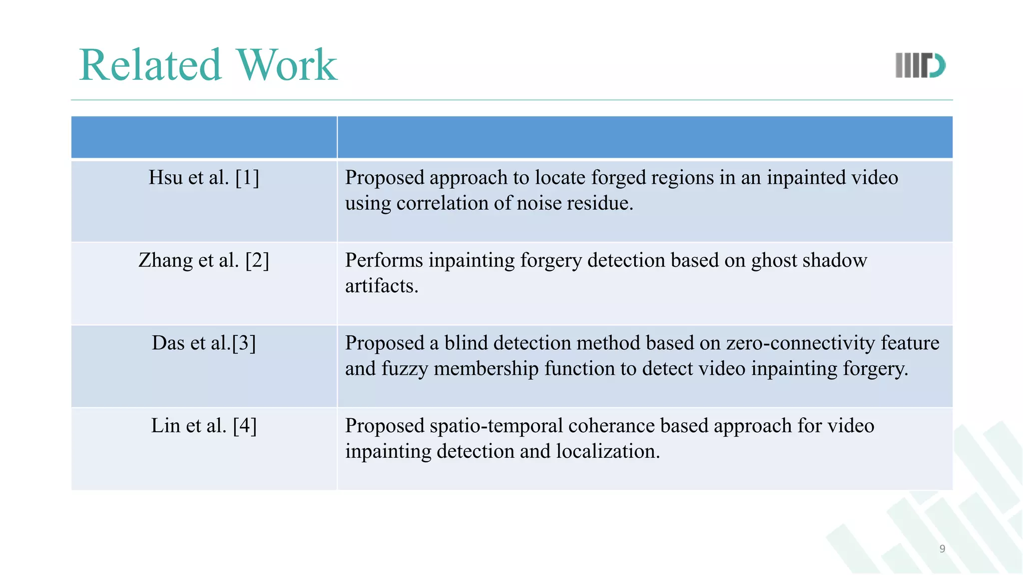 Related Work
Hsu et al. [1] Proposed approach to locate forged regions in an inpainted video
using correlation of noise residue.
Zhang et al. [2] Performs inpainting forgery detection based on ghost shadow
artifacts.
Das et al.[3] Proposed a blind detection method based on zero-connectivity feature
and fuzzy membership function to detect video inpainting forgery.
Lin et al. [4] Proposed spatio-temporal coherance based approach for video
inpainting detection and localization.
9
 