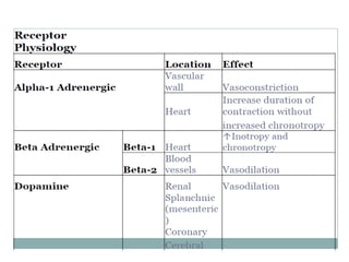 SHOCK definition Types pathophysiology drugs.pptx