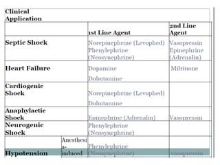 SHOCK definition Types pathophysiology drugs.pptx