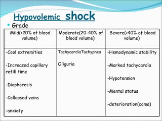 Hypovolemic  shock <ul><li>Grade </li></ul>Mild(<20% of blood volume)  Moderate(20-40% of blood volume)  Severe(>40% of bl...
