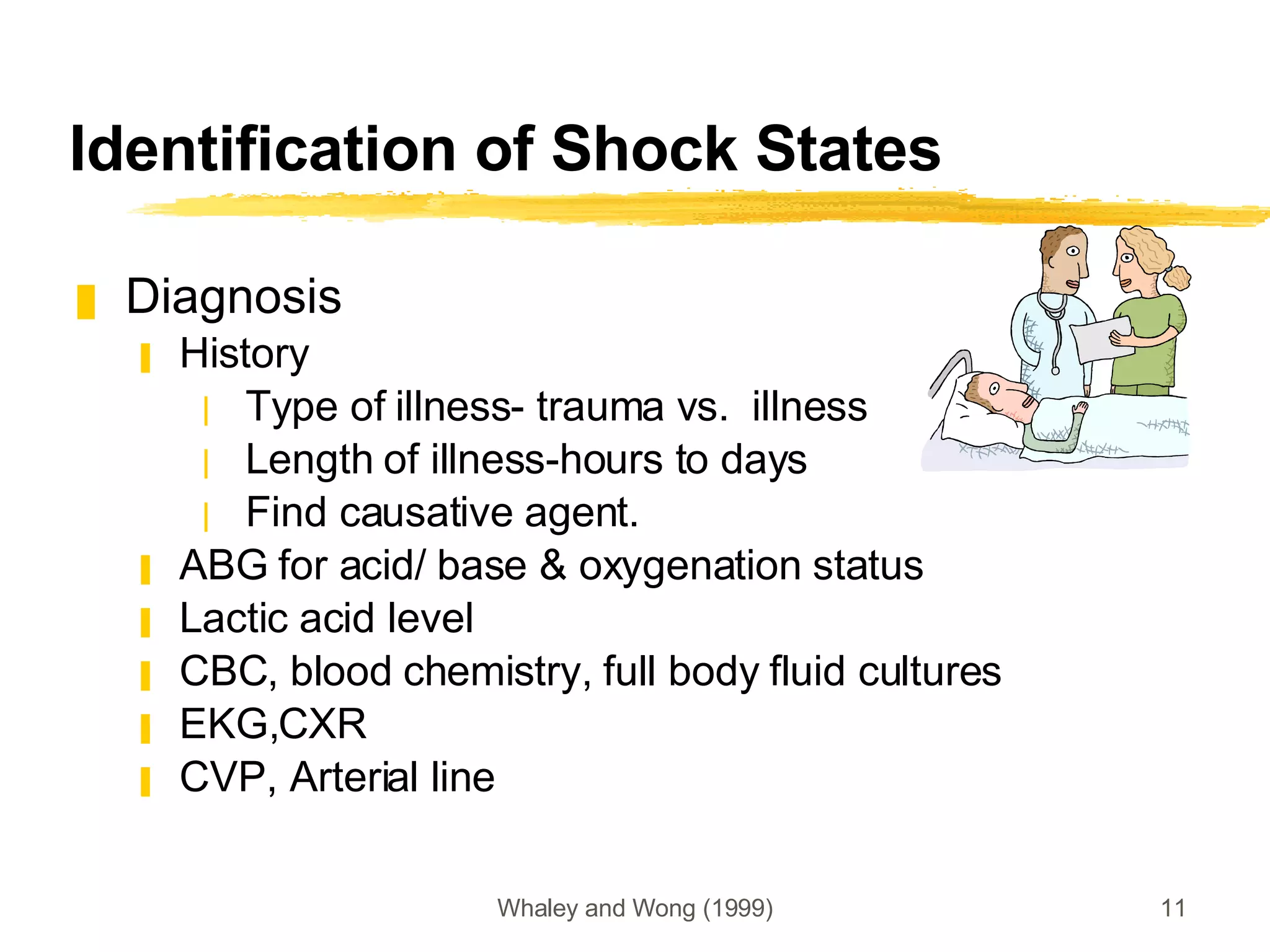 Identification of Shock States Diagnosis History Type of illness- trauma vs.  illness Length of illness-hours to days Find causative agent. ABG for acid/ base & oxygenation status Lactic acid level CBC, blood chemistry, full body fluid cultures EKG,CXR CVP, Arterial line 