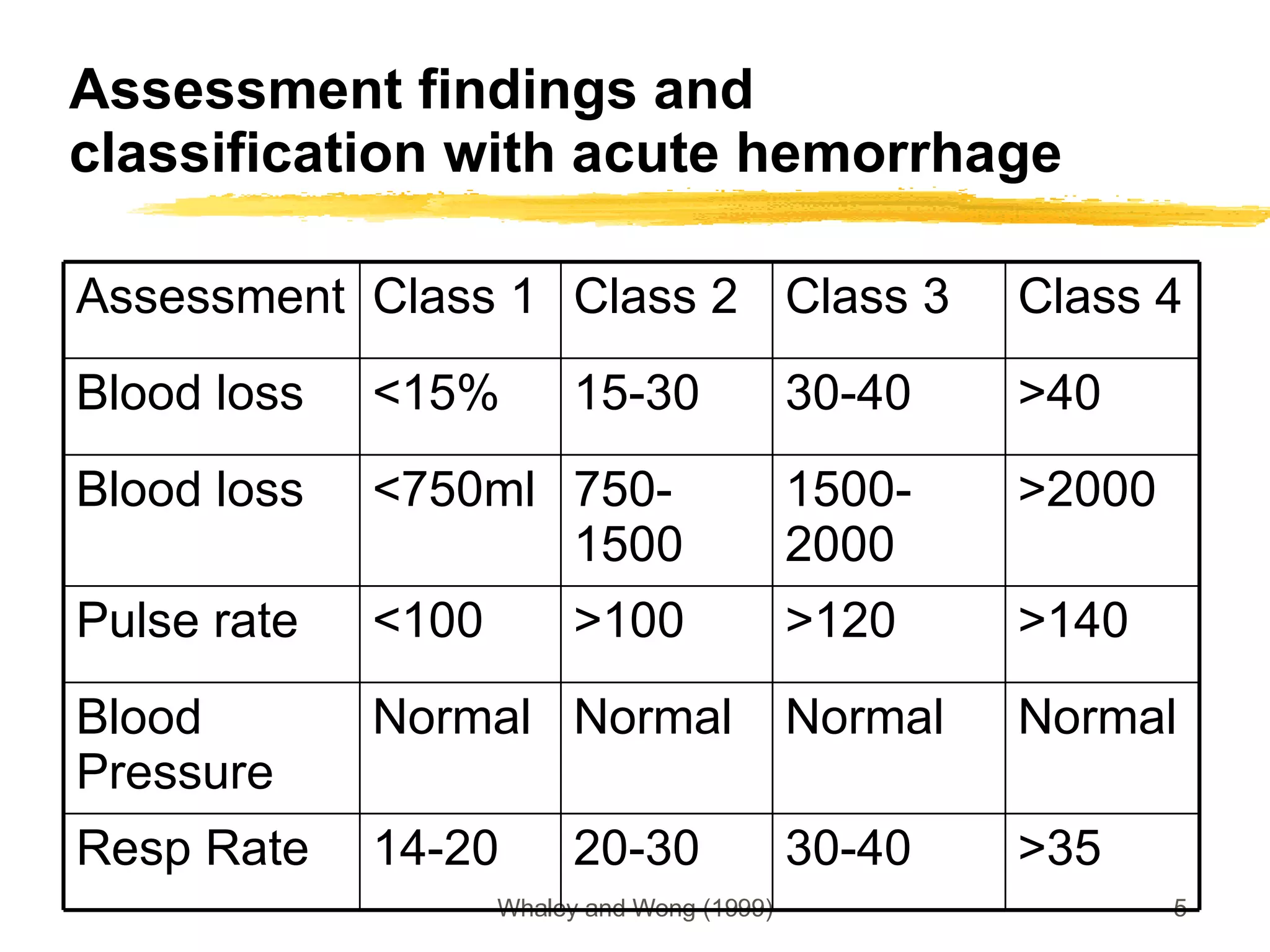 Assessment findings and classification with acute hemorrhage >35 30-40 20-30 14-20 Resp Rate Normal Normal Normal Normal Blood Pressure >140 >120 >100 <100 Pulse rate >2000 1500-2000 750-1500 <750ml Blood loss >40 30-40 15-30 <15% Blood loss Class 4 Class 3 Class 2 Class 1 Assessment 