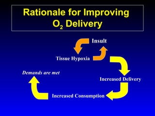 Rationale for Improving
O2 Delivery
Insult
Tissue Hypoxia
Demands are met
Increased Delivery
Increased Consumption

 