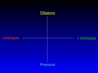Dilators

- inotropes

+ inotropes

Pressors

 