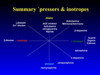 Summary `pressors & inotropes
dilator
Labetalol
+2
Ca blocker

ACE inhibitor
hydralazine
nitroglycerine
Nipride

β-blocker - inotrope

Dobutamine
Milrinone/Amrinone
β-dopamine

+ inotrope

Isuprel
Digoxin
Calcium

epinephrine
α-dopamine

pressor
neosynephrine

norepinephrine

 