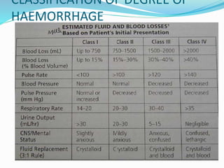 CLASSIFICATION OF DEGREE OF
HAEMORRHAGE
 