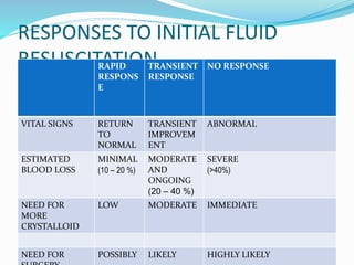 RESPONSES TO INITIAL FLUID
RESUSCITATIONRAPID
RESPONS
E
TRANSIENT
RESPONSE
NO RESPONSE
VITAL SIGNS RETURN
TO
NORMAL
TRANSIENT
IMPROVEM
ENT
ABNORMAL
ESTIMATED
BLOOD LOSS
MINIMAL
(10 – 20 %)
MODERATE
AND
ONGOING
(20 – 40 %)
SEVERE
(>40%)
NEED FOR
MORE
CRYSTALLOID
LOW MODERATE IMMEDIATE
NEED FOR POSSIBLY LIKELY HIGHLY LIKELY
 