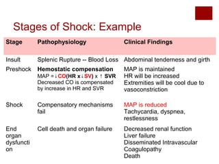 Stages of Shock: Example
Stage Pathophysiology Clinical Findings
Insult Splenic Rupture -- Blood Loss Abdominal tenderness and girth
Preshock Hemostatic compensation
MAP =↓CO(HR x↓SV) x ↑ SVR
Decreased CO is compensated
by increase in HR and SVR
MAP is maintained
HR will be increased
Extremities will be cool due to
vasoconstriction
Shock Compensatory mechanisms
fail
MAP is reduced
Tachycardia, dyspnea,
restlessness
End
organ
dysfuncti
on
Cell death and organ failure Decreased renal function
Liver failure
Disseminated Intravascular
Coagulopathy
Death
 