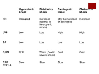 Hypovolemic
Shock
Distributive
Shock
Cardiogenic
Shock
Obstructive
Shock
HR Increased Increased
(Normal in
Neurogenic
shock)
May be increased
or decreased
Increased
JVP Low Low High High
BP Low Low Low Low
SKIN Cold Warm (Cold in
severe shock)
Cold Cold
CAP
REFILL
Slow Slow Slow Slow
 