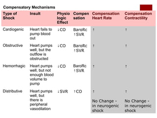 Type of
Shock
Insult Physio
logic
Effect
Compen
sation
Compensation
Heart Rate
Compensation
Contractility
Cardiogenic Heart fails to
pump blood
out
↓CO BaroRc
↑SVR
↑ ↑
Obstructive Heart pumps
well, but the
outflow is
obstructed
↓CO BaroRc
↑SVR
↑ ↑
Hemorrhagic Heart pumps
well, but not
enough blood
volume to
pump
↓CO BaroRc
↑SVR
↑ ↑
Distributive Heart pumps
well, but
there is
peripheral
vasodilation
↓SVR ↑CO ↑
No Change -
in neurogenic
shock
↑
No Change -
in neurogenic
shock
Compensatory Mechanisms
 