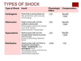 TYPES OF SHOCK
Type of Shock Insult Physiologic
Effect
Compensation
Cardiogenic Heart fails to pump blood out
•MI, arrhythmia, aortic stenosis,
mitral regurg,
↓CO BaroRc
↑SVR
Obstructive Heart pumps well, but the
outflow is obstructed
•Extracardiac obstructive causes
such as PE, tension
pneumothorax, tamponade
↓CO BaroRc
↑SVR
Hypovolemic Heart pumps well, but not
enough blood volume to pump
•Hemorrhage
•Fluid Loss (Vomiting, Diarrhea,
Burns)
↓CO BaroRc
↑SVR
Distributive Heart pumps well, but there is
peripheral vasodilation
•Septic, anaphylactic, and
neurogenic shock
•Pancreatitis, burns, multi-trauma
via activation of the
inflammatory response
↓SVR ↑CO
 