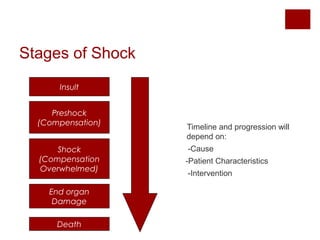 Stages of Shock
Timeline and progression will
depend on:
-Cause
-Patient Characteristics
-Intervention
Insult
Preshock
(Compensation)
Shock
(Compensation
Overwhelmed)
End organ
Damage
Death
 