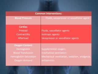Common interventions: 
Blood Pressure Fluids, vasopressor or vasodilator agent 
Cardiac 
Preload 
Contractility 
Afterload 
Fluids, vasodilator agents 
Inotropic agents 
Vasopressor or vasodilator agents 
Oxygen Content 
Hemoglobin 
Blood Transfusion 
Hemoglobin Saturation 
Oxygen demand 
Supplemental oxygen, 
mechanical ventilation 
Mechanical ventilation, sedation, analgesia, 
antipyretics 
 