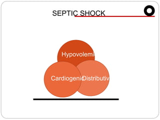 SEPTIC SHOCK
CardiogenicDistributive
Hypovolemic
 