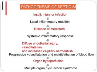 Insult, injury or infection
Local inflammatory reaction
Release of mediators
Systemic inflammatory response
Diffuse endothelial injury,
vasodilatation
and increased capillary permeability
Progressive vasodilatation and maldistribution of blood flow
Organ hypoperfusion
Multiple organ dysfunction syndrome
PATHOGENESIS OF SEPTIC SHOCK
 
