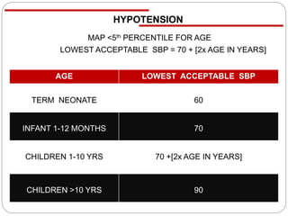 MAP <5th PERCENTILE FOR AGE
LOWEST ACCEPTABLE SBP = 70 + [2x AGE IN YEARS]
AGE LOWEST ACCEPTABLE SBP
TERM NEONATE 60
INFANT 1-12 MONTHS 70
CHILDREN 1-10 YRS 70 +[2x AGE IN YEARS]
CHILDREN >10 YRS 90
HYPOTENSION
 