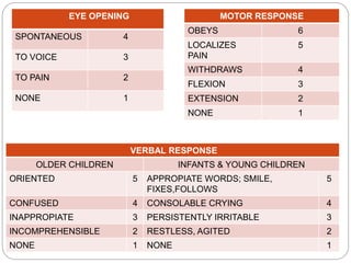 EYE OPENING
SPONTANEOUS 4
TO VOICE 3
TO PAIN 2
NONE 1
VERBAL RESPONSE
OLDER CHILDREN INFANTS & YOUNG CHILDREN
ORIENTED 5 APPROPIATE WORDS; SMILE,
FIXES,FOLLOWS
5
CONFUSED 4 CONSOLABLE CRYING 4
INAPPROPIATE 3 PERSISTENTLY IRRITABLE 3
INCOMPREHENSIBLE 2 RESTLESS, AGITED 2
NONE 1 NONE 1
MOTOR RESPONSE
OBEYS 6
LOCALIZES
PAIN
5
WITHDRAWS 4
FLEXION 3
EXTENSION 2
NONE 1
 