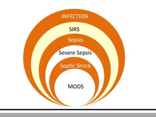 MODS
INFECTION
SIRS
Sepsis
Severe Sepsis
Septic Shock
MODS
 