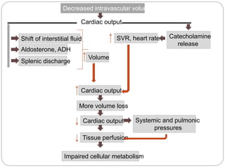 Decreased intravascular volume
Cardiac output
Shift of interstitial fluid
Aldosterone, ADH
Splenic discharge
Volume
Cardiac output
More volume loss
Tissue perfusion
Cardiac output
Impaired cellular metabolism
SVR, heart rate Catecholamine
release
Systemic and pulmonic
pressures
 