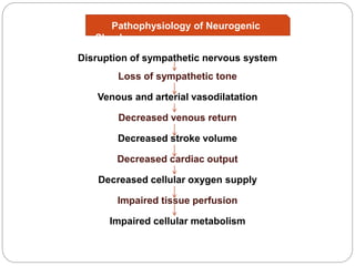 Disruption of sympathetic nervous system
Loss of sympathetic tone
Venous and arterial vasodilatation
Decreased venous return
Decreased stroke volume
Decreased cardiac output
Decreased cellular oxygen supply
Impaired tissue perfusion
Impaired cellular metabolism
Pathophysiology of Neurogenic
Shock
 
