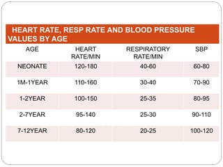 HEART RATE, RESP RATE AND BLOOD PRESSURE
VALUES BY AGE
AGE HEART
RATE/MIN
RESPIRATORY
RATE/MIN
SBP
NEONATE 120-180 40-60 60-80
1M-1YEAR 110-160 30-40 70-90
1-2YEAR 100-150 25-35 80-95
2-7YEAR 95-140 25-30 90-110
7-12YEAR 80-120 20-25 100-120
 
