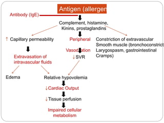 Antigen (allergen)
Antibody (IgE)
Complement, histamine,
Kinins, prostaglandins
Capillary permeability
Tissue perfusion
Extravasation of
intravascular fluids
SVR
Edema
Peripheral
Vasodilation
Relative hypovolemia
Cardiac Output
Impaired cellular
metabolism
Constriction of extravascular
Smooth muscle (bronchoconstricti
Larygospasm, gastrointestinal
Cramps)
 