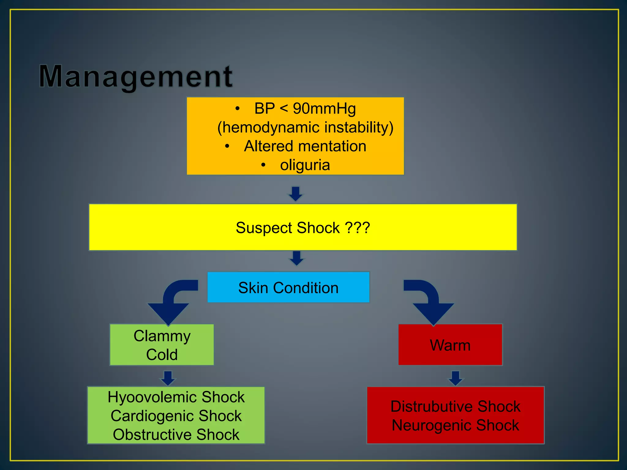 Shock - management | PPTX | First Aid | Injuries