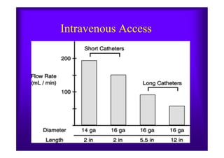 Intravenous Access
 