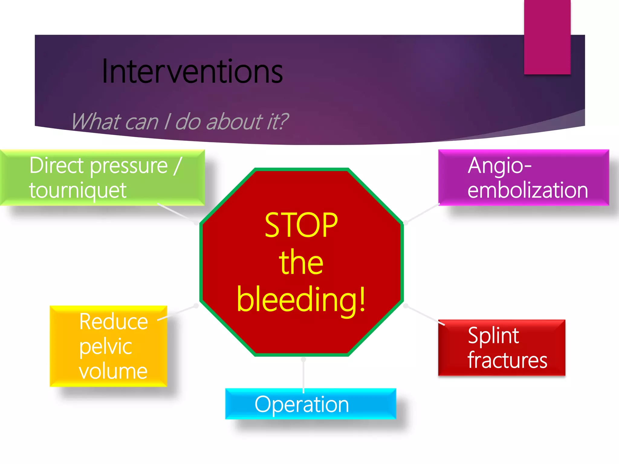 Interventions
Direct pressure /
tourniquet
STOP
the
bleeding!
Reduce
pelvic
volume
Angio-
embolization
Splint
fractures
Operation
What can I do about it?
 