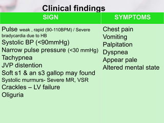 Clinical findings
SIGN SYMPTOMS
Pulse weak , rapid (90-110BPM) / Severe
bradycardia due to HB
Systolic BP (<90mmHg)
Narrow pulse pressure (<30 mmHg)
Tachypnea
JVP distention
Soft s1 & an s3 gallop may found
Systolic murmurs- Severe MR, VSR
Crackles – LV failure
Oliguria
Chest pain
Vomiting
Palpitation
Dyspnea
Appear pale
Altered mental state
 