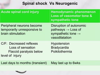 Spinal shock Vs Neurogenic
Acute spinal cord injury Hemodynamic phenomenon
Loss of vasomotor tone &
sympathetic tone
Peripheral neurons become
temporarily unresponsive to
brain stimulation
Disruption of autonomic
pathways → Loss of
sympathetic tone →
vasodilatation
C/F: Decreased reflexes
Loss of sensation
Flaccid paralysis below
level of injury
Hypotension
Bradycardia
Poikilothermia
Last days to months (transient) May last up to 6wks
 
