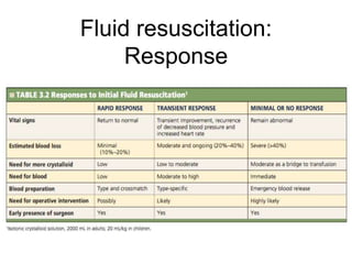 Fluid resuscitation:
Response
 