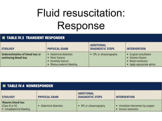 Fluid resuscitation:
Response
 