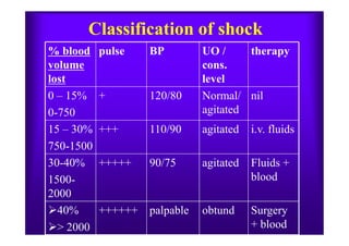 Classification of shock
i.v. fluidsagitated110/90+++15 – 30%
nilNormal/
agitated
120/80+0 – 15%
0-750
therapyUO /
cons.
level
BPpulse% blood
volume
lost
Surgery
+ blood
obtundpalpable++++++40%
> 2000
Fluids +
blood
agitated90/75+++++30-40%
1500-
2000
i.v. fluidsagitated110/90+++15 – 30%
750-1500
 