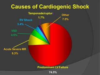 Causes of Cardiogenic Shock
Predominant LV Failure
74.5%
Acute Severe MR
8.3%
VSD
4.6%
RV Shock
3.4%
Tamponade/rupture
1.7%
Other
7.5%
 