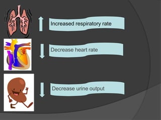 Increased respiratory rate
Decrease heart rate
Decrease urine output
 