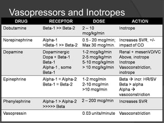 Vasopressors and Inotropes
 