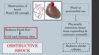 Obstructive Shock Heart Example Classification of haemostatic disorders and shock | PPTX