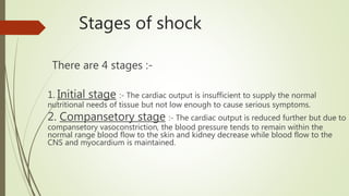Stages of shock
There are 4 stages :-
1. Initial stage :- The cardiac output is insufficient to supply the normal
nutritional needs of tissue but not low enough to cause serious symptoms.
2. Compansetory stage :- The cardiac output is reduced further but due to
compansetory vasoconstriction, the blood pressure tends to remain within the
normal range blood flow to the skin and kidney decrease while blood flow to the
CNS and myocardium is maintained.
 