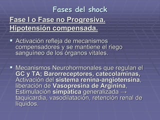 Fases del shock
Fase I o Fase no Progresiva.
Hipotensión compensada.
 Activación refleja de mecanismos
compensadores y se mantiene el riego
sanguíneo de los órganos vitales.
 Mecanismos Neurohormonales que regulan el
GC y TA; Barorreceptores, catecolaminas,
Activación del sistema renina-angiotensina,
liberación de Vasopresina de Arginina,
Estimulación simpática generalizada →
taquicardia, vasodilatación, retención renal de
líquidos.
 