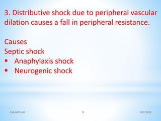 3. Distributive shock due to peripheral vascular
dilation causes a fall in peripheral resistance.
Causes
Septic shock
 Anaphylaxis shock
 Neurogenic shock
10/7/2020Z.M.NATHANI 8
 