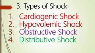 3. Types of Shock
1. Cardiogenic Shock
2. Hypovolemic Shock
3. Obstructive Shock
4. Distributive Shock
 