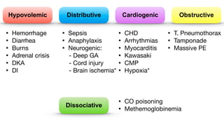 Distributive
Hypovolemic Obstructive
Cardiogenic
• Sepsis
• Anaphylaxis
• Neurogenic:
- Deep GA
- Cord injury
- Brain ischemia*
• Hemorrhage
• Diarrhea
• Burns
• Adrenal crisis
• DKA
• DI
• CHD
• Arrhythmias
• Myocarditis
• Kawasaki
• CMP
• Hypoxia*
• T. Pneumothorax
• Tamponade
• Massive PE
Dissociative
• CO poisoning
• Methemoglobinemia
 